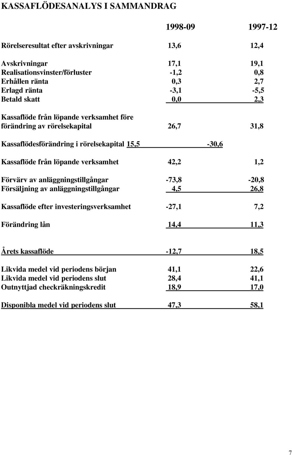 verksamhet 42,2 1,2 Förvärv av anläggningstillgångar -73,8-20,8 Försäljning av anläggningstillgångar 4,5 26,8 Kassaflöde efter investeringsverksamhet -27,1 7,2 Förändring lån 14,4 11,3 Årets