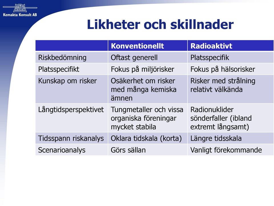 Tungmetaller och vissa organiska föreningar mycket stabila Tidsspann riskanalys Oklara tidskala (korta) Risker med