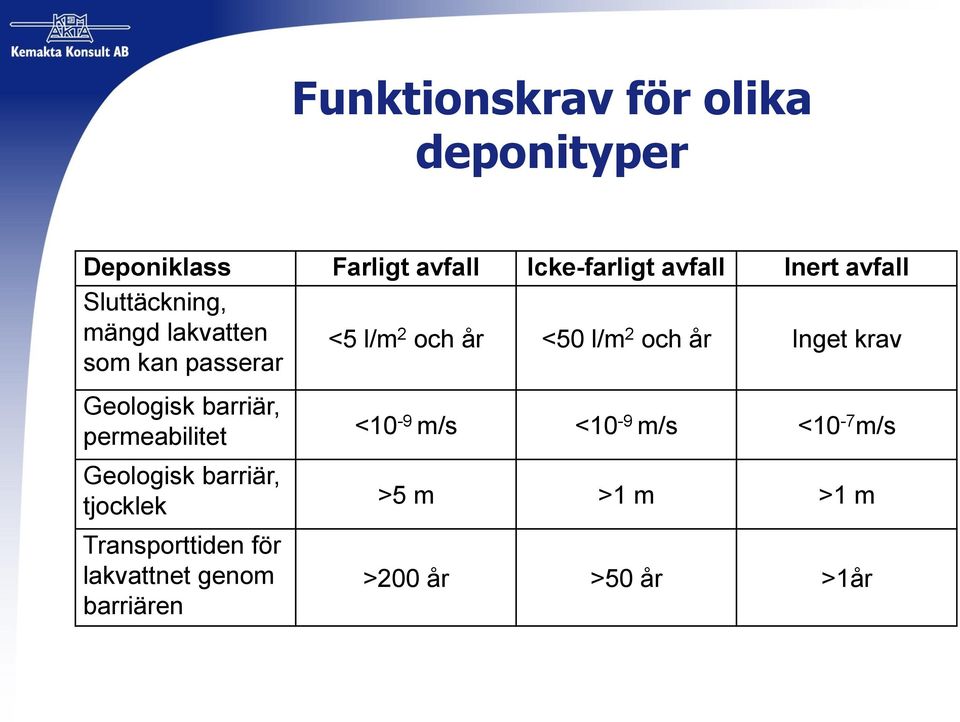 Inget krav Geologisk barriär, permeabilitet Geologisk barriär, tjocklek Transporttiden