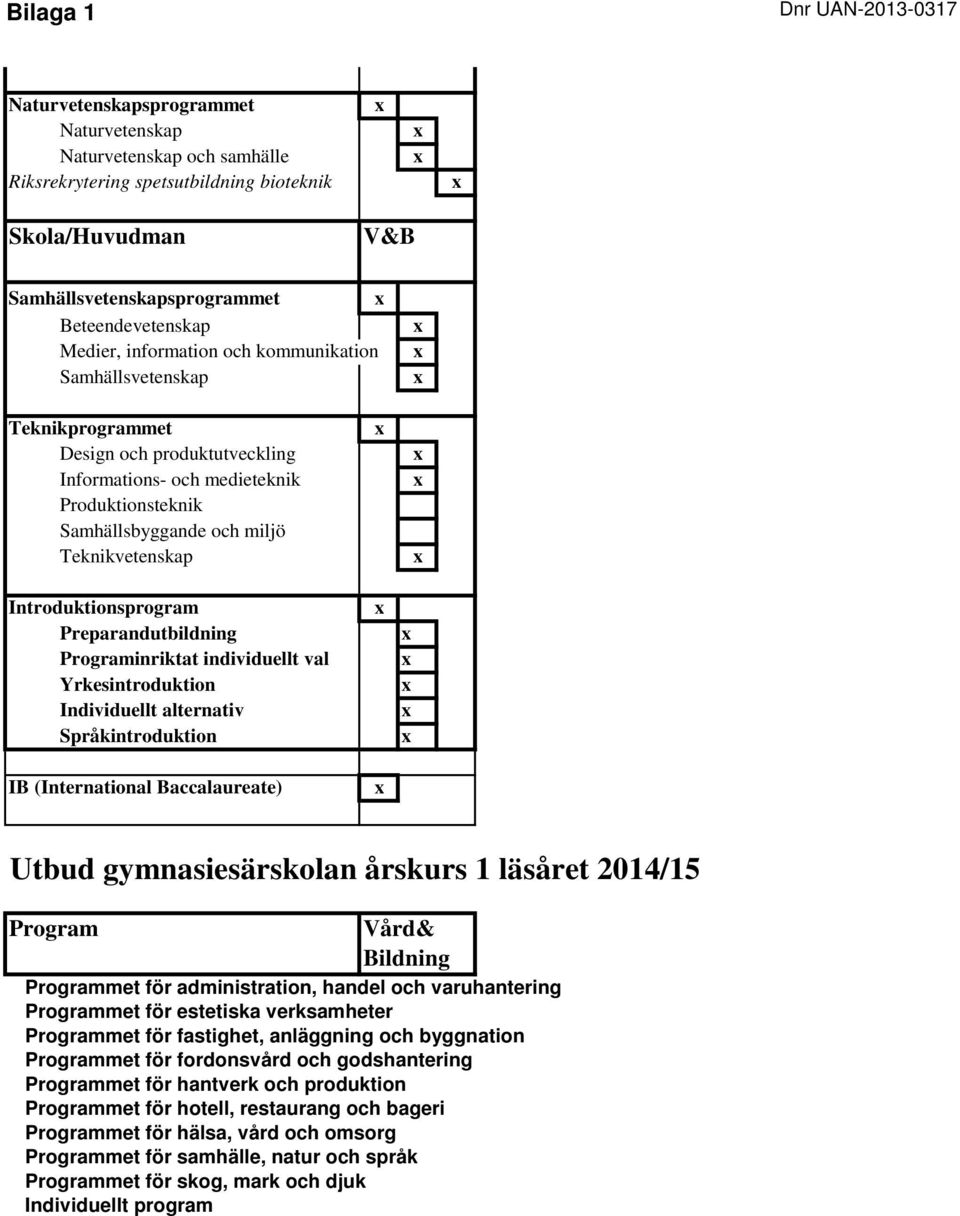 Teknikvetenskap Introduktionsprogram Preparandutbildning Programinriktat individuellt val Yrkesintroduktion Individuellt alternativ Språkintroduktion IB (International Baccalaureate) Utbud