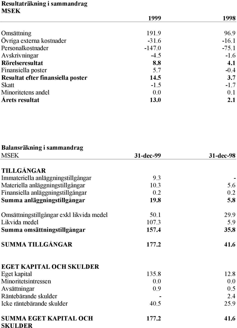 1 Balansräkning i sammandrag MSEK 31-dec-99 31-dec-98 TILLGÅNGAR Immateriella anläggningstillgångar 9.3 - Materiella anläggningstillgångar 10.3 5.6 Finansiella anläggningstillgångar 0.2 0.