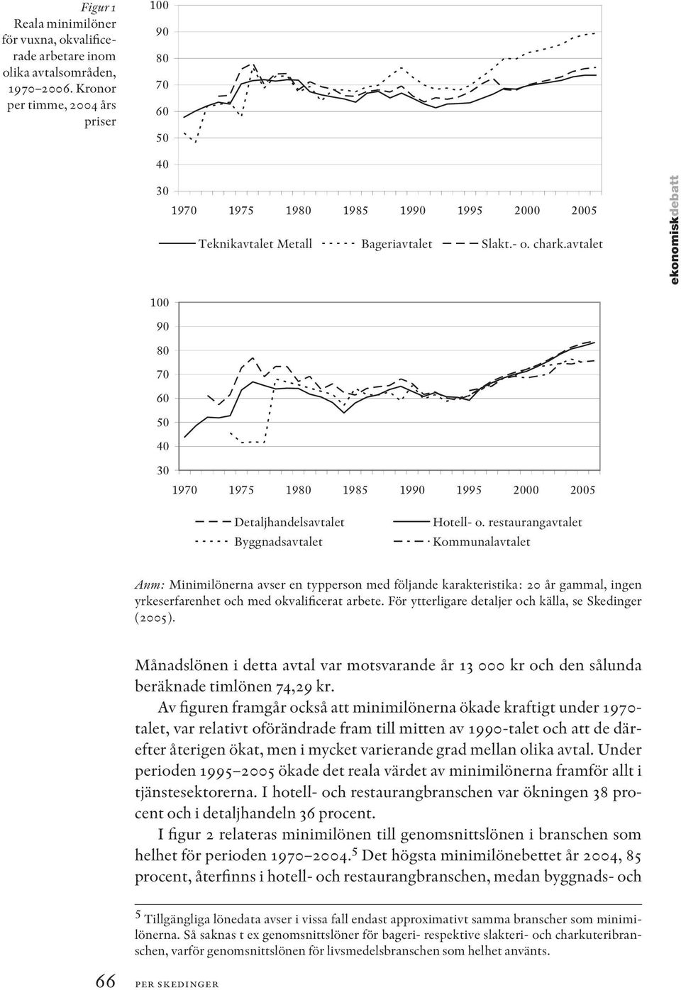 avtalet ekonomiskdebatt 100 90 80 70 60 50 40 30 1970 1975 1980 1985 1990 1995 2000 2005 Detaljhandelsavtalet Byggnadsavtalet Hotell- o.