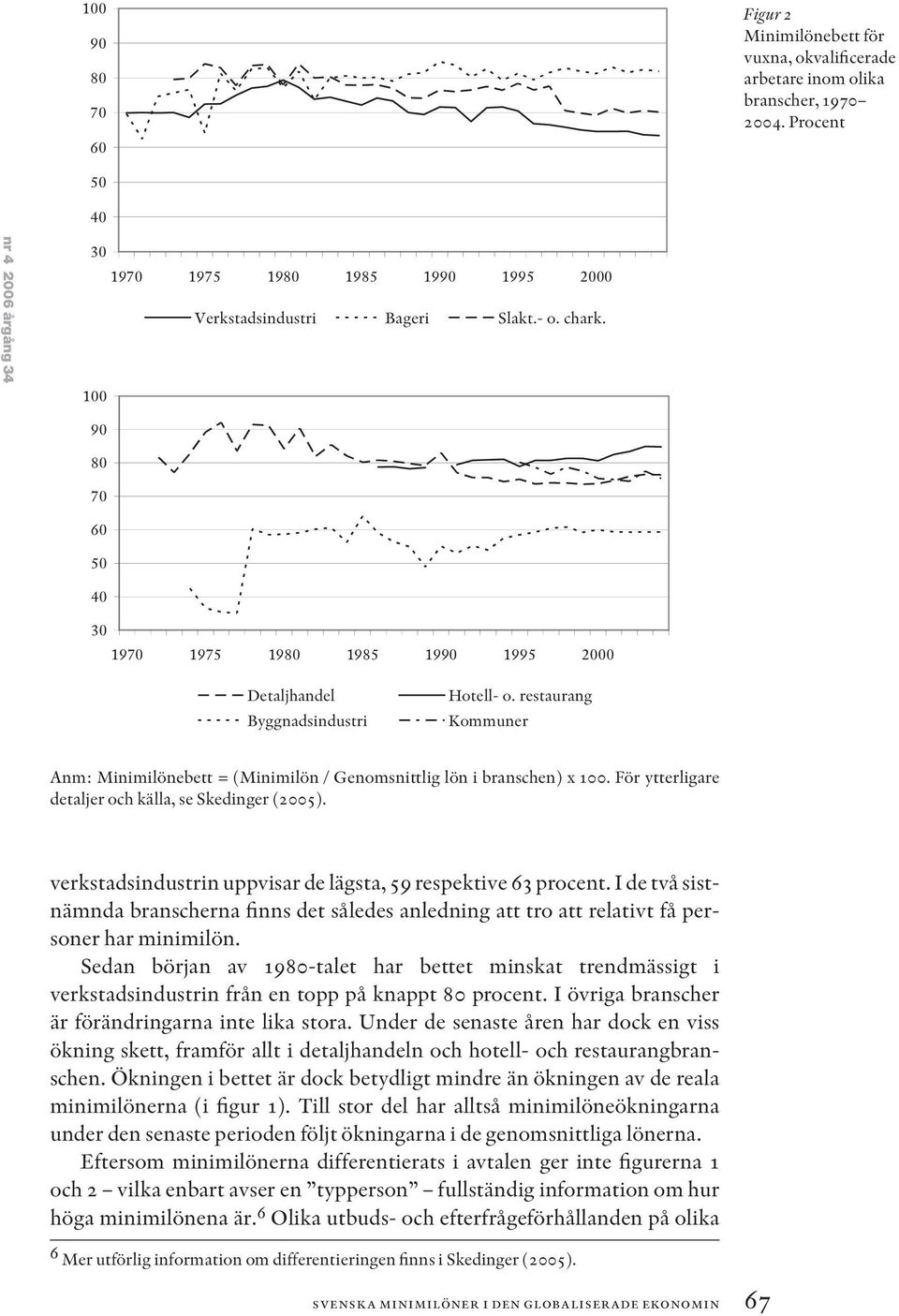 100 90 80 70 60 50 40 30 1970 1975 1980 1985 1990 1995 2000 Detaljhandel Byggnadsindustri Hotell- o. restaurang Kommuner Anm: Minimilönebett = (Minimilön / Genomsnittlig lön i branschen) x 100.
