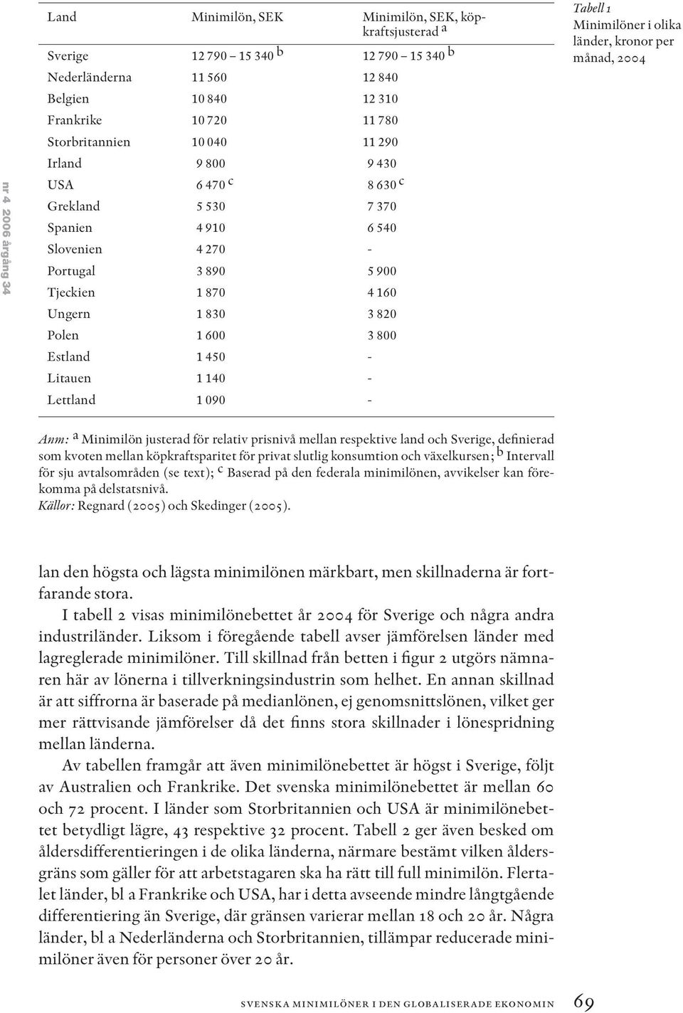 c 7 370 6 540-5 900 4 160 3 820 3 800 - - - Tabell 1 Minimilöner i olika länder, kronor per månad, 2004 Anm: a Minimilön justerad för relativ prisnivå mellan respektive land och Sverige, som kvoten