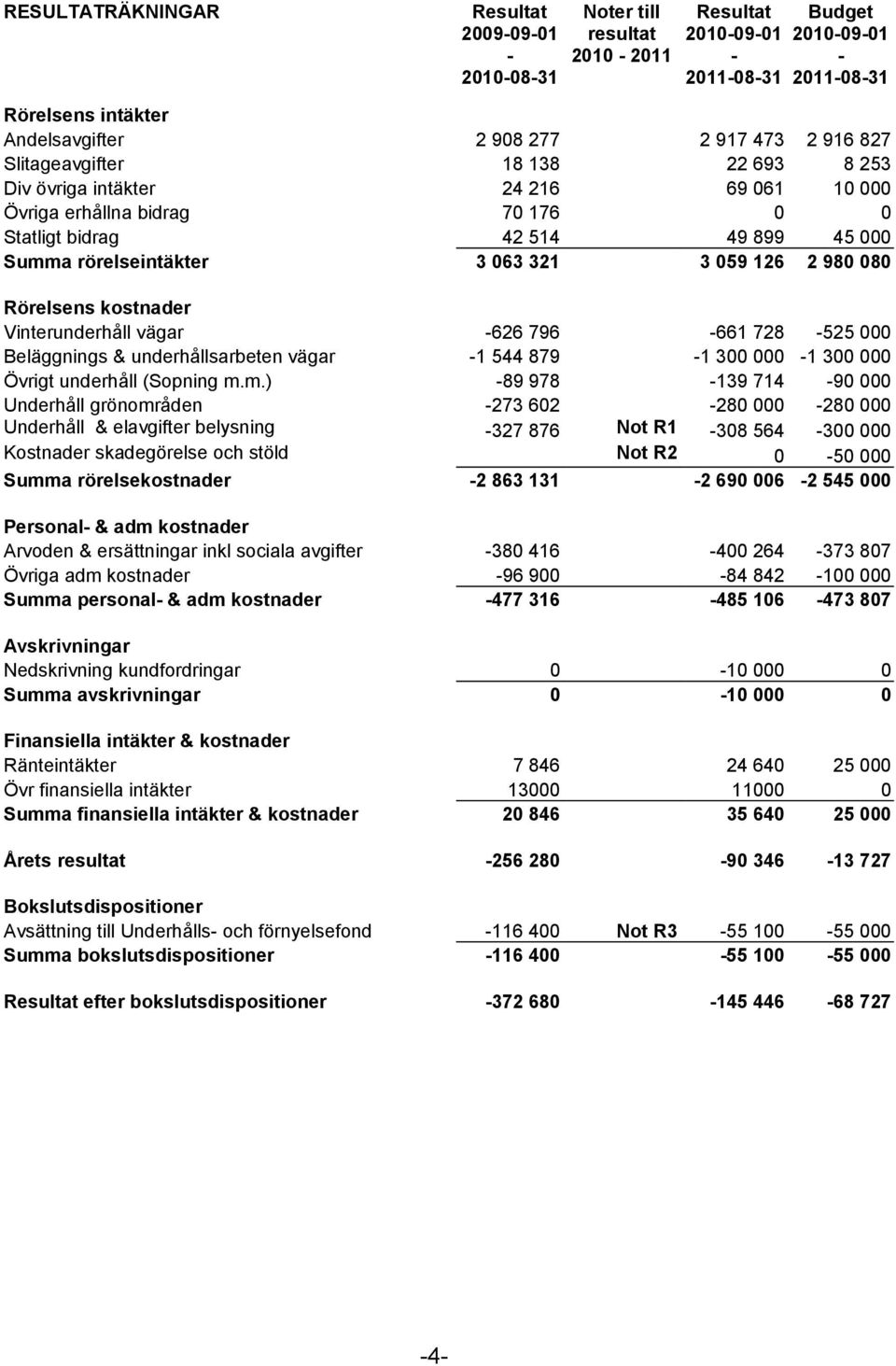 080 Rörelsens kostnader Vinterunderhåll vägar -626 796-661 728-525 000 Beläggnings & underhållsarbeten vägar -1 544 879-1 300 000-1 300 000 Övrigt underhåll (Sopning m.