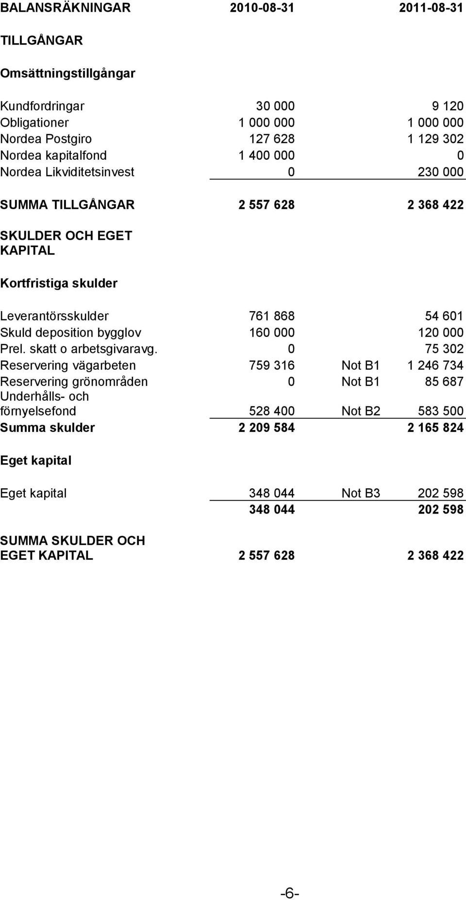 Skuld deposition bygglov 160 000 120 000 Prel. skatt o arbetsgivaravg.