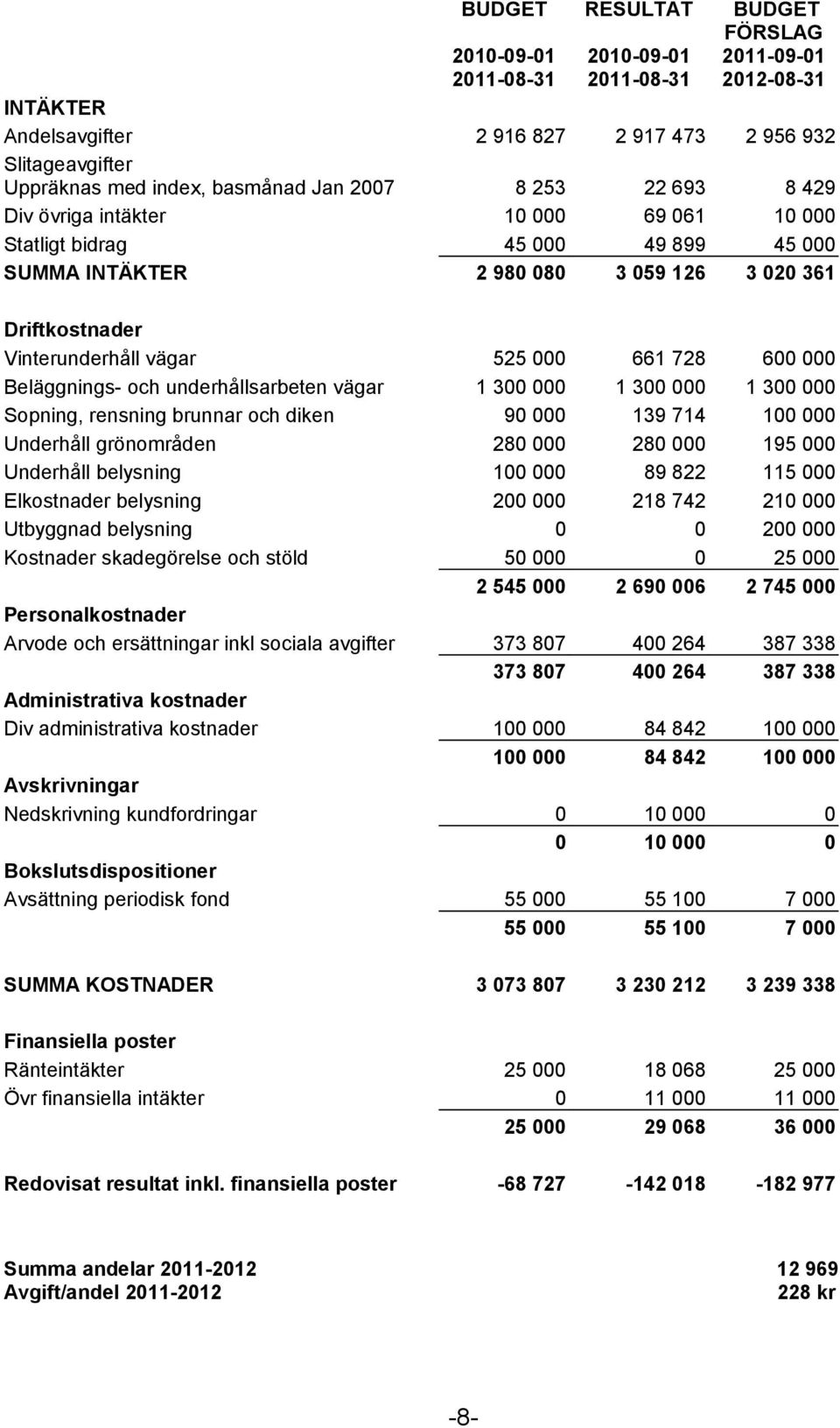 728 600 000 Beläggnings- och underhållsarbeten vägar 1 300 000 1 300 000 1 300 000 Sopning, rensning brunnar och diken 90 000 139 714 100 000 Underhåll grönområden 280 000 280 000 195 000 Underhåll