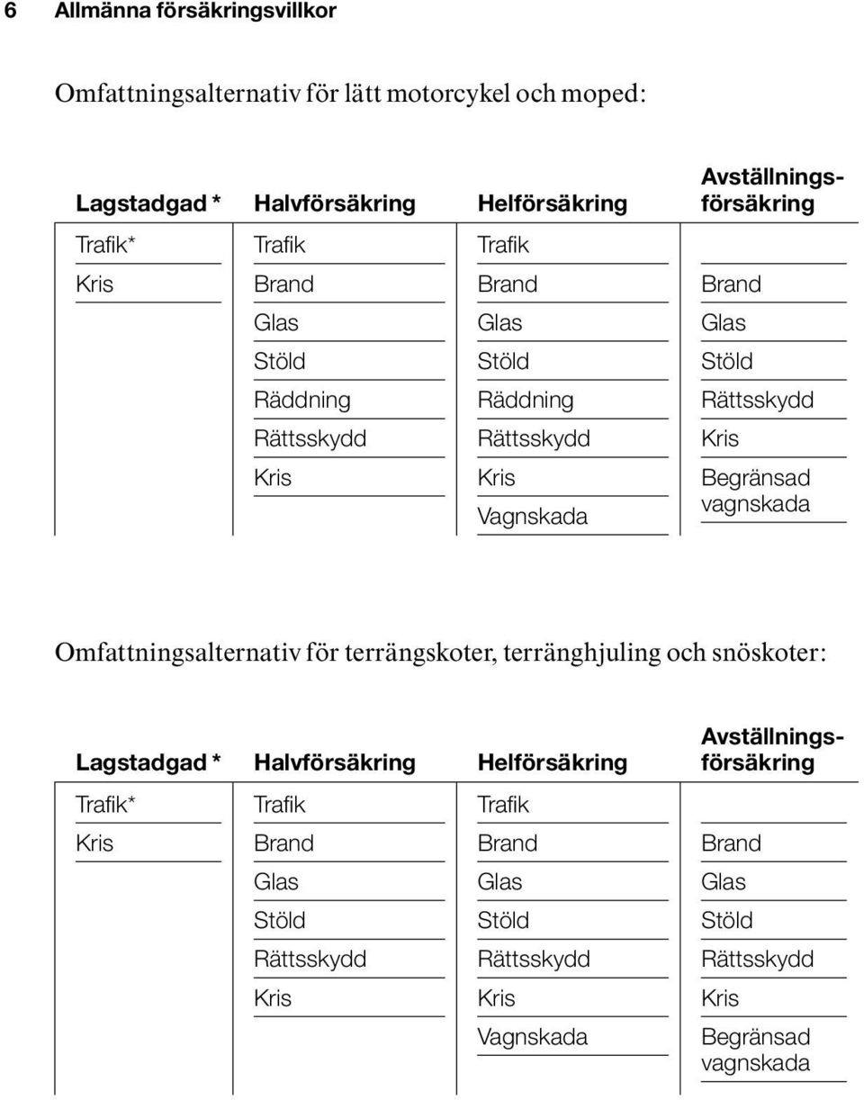 Begränsad vagnskada Omfattningsalternativ för terrängskoter, terränghjuling och snöskoter: Lagstadgad * Halvförsäkring Helförsäkring Trafik* Trafik