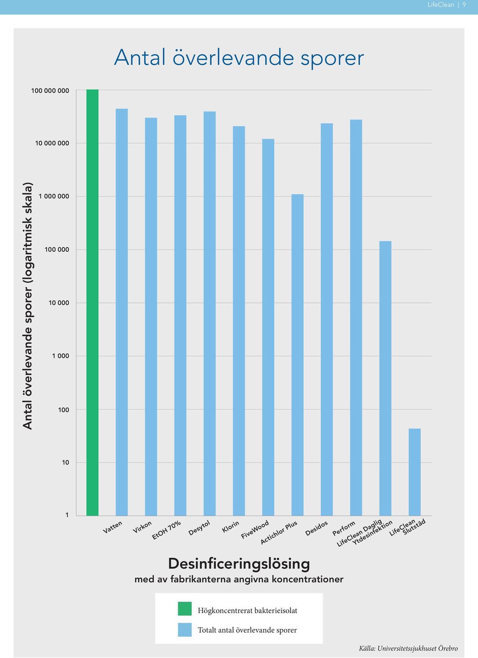 Desinficeringslösing med av fabrikanterna angivna koncentrationer Perform LifeClean Daglig Ytdesinfektion