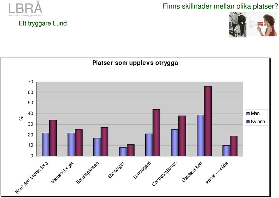 Platser som upplevs otrygga Man Kvinna Botulfsplatsen