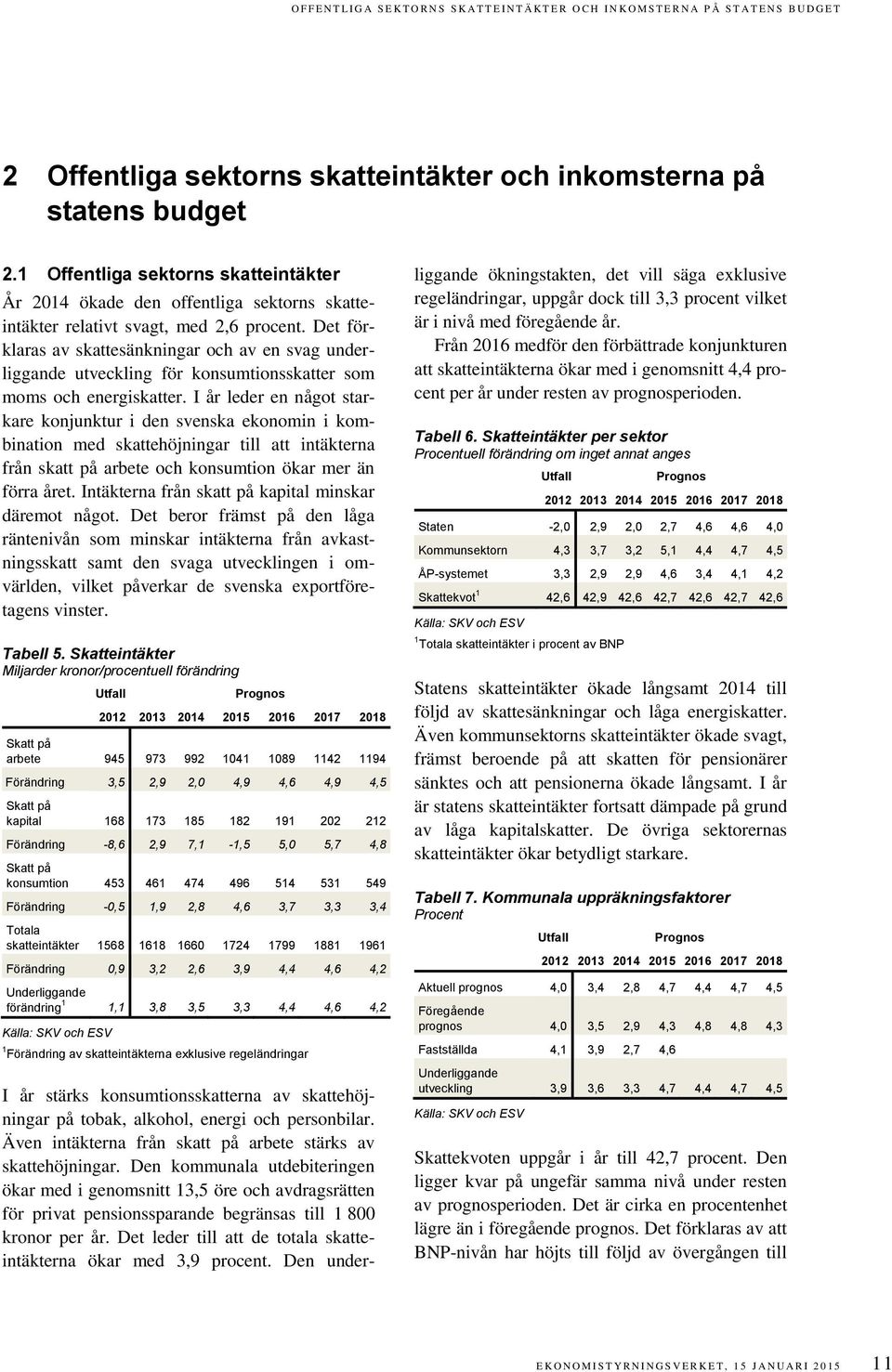 Det förklaras av skattesänkningar och av en svag underliggande utveckling för konsumtionsskatter som moms och energiskatter.