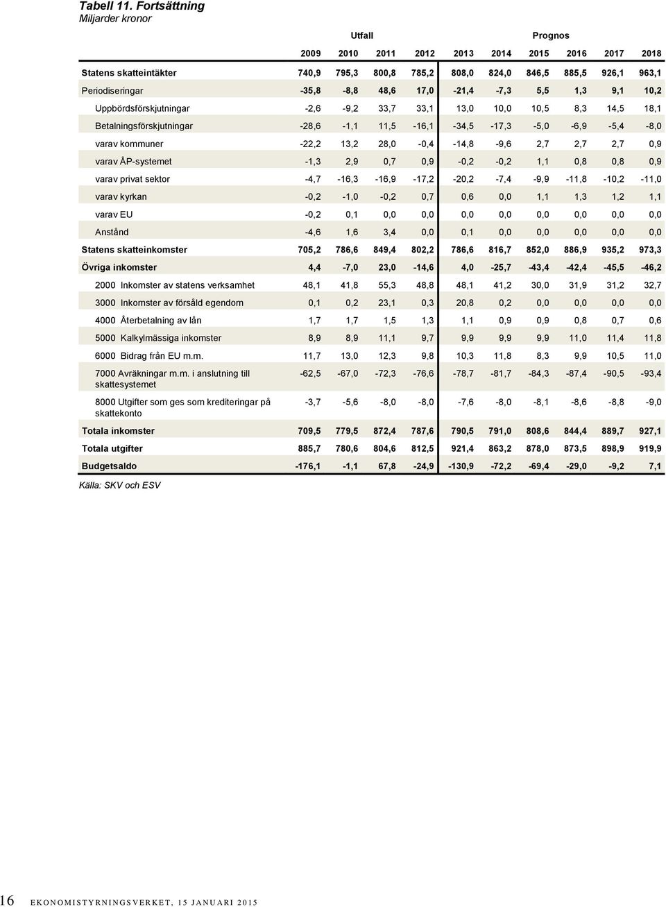 17,0-21,4-7,3 5,5 1,3 9,1 10,2 Uppbördsförskjutningar -2,6-9,2 33,7 33,1 13,0 10,0 10,5 8,3 14,5 18,1 Betalningsförskjutningar -28,6-1,1 11,5-16,1-34,5-17,3-5,0-6,9-5,4-8,0 varav kommuner -22,2 13,2