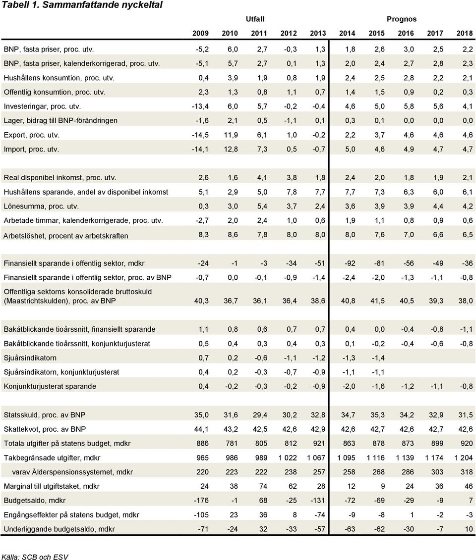 utv. -13,4 6,0 5,7-0,2-0,4 4,6 5,0 5,8 5,6 4,1 Lager, bidrag till BNP-förändringen -1,6 2,1 0,5-1,1 0,1 0,3 0,1 0,0 0,0 0,0 Export, proc. utv. -14,5 11,9 6,1 1,0-0,2 2,2 3,7 4,6 4,6 4,6 Import, proc.