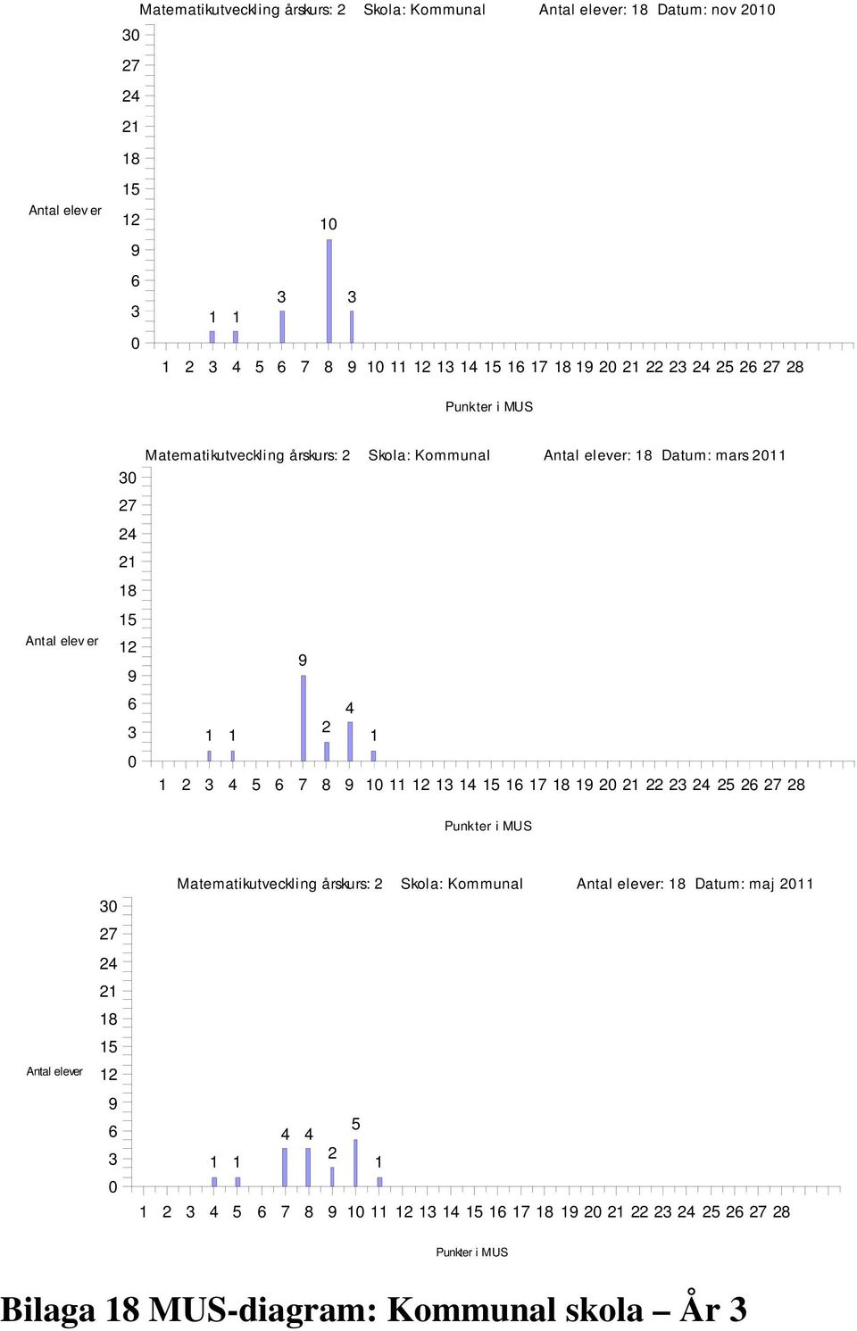 1 1 5 7 8 1 11 1 1 15 1 17 1 1 5 7 8 Antal elever 7 1 15 Matematikutveckling årskurs: Skola: Kommunal