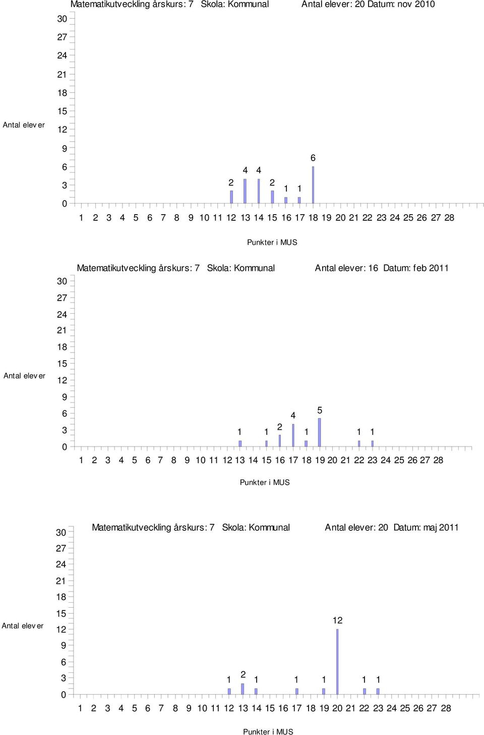 Datum: feb 11 5 1 1 1 1 1 1 5 7 8 1 11 1 1 15 1 17 1 1 5 7 8 7 1 15 Matematikutveckling