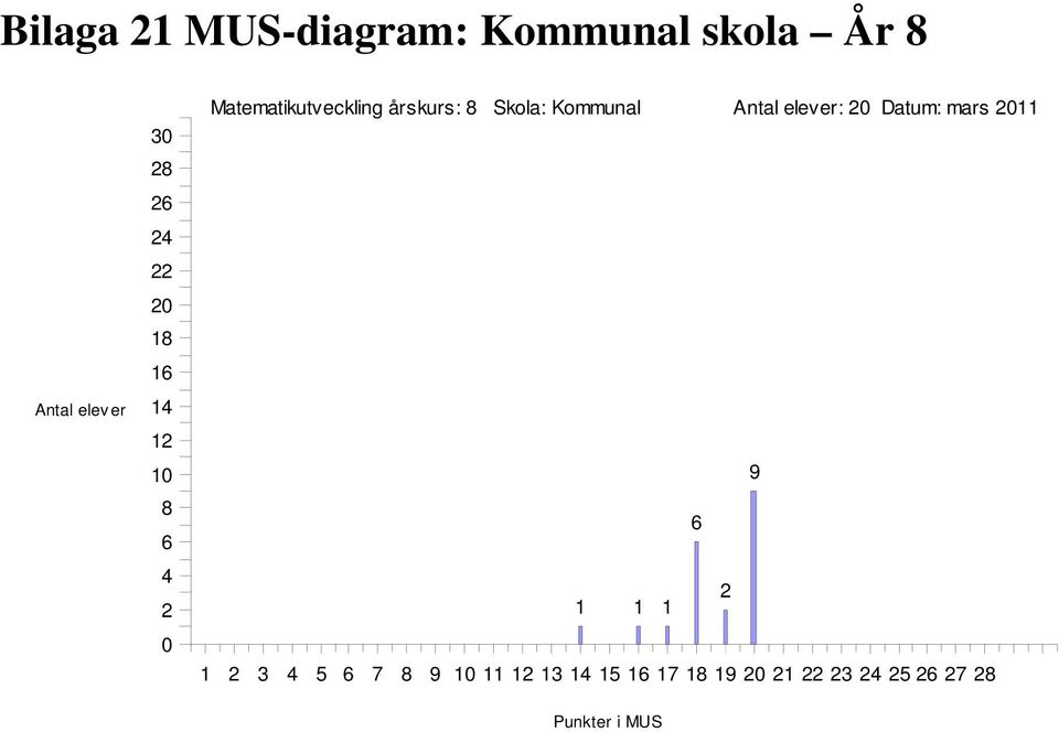 Skola: Kommunal Antal elever: Datum: mars