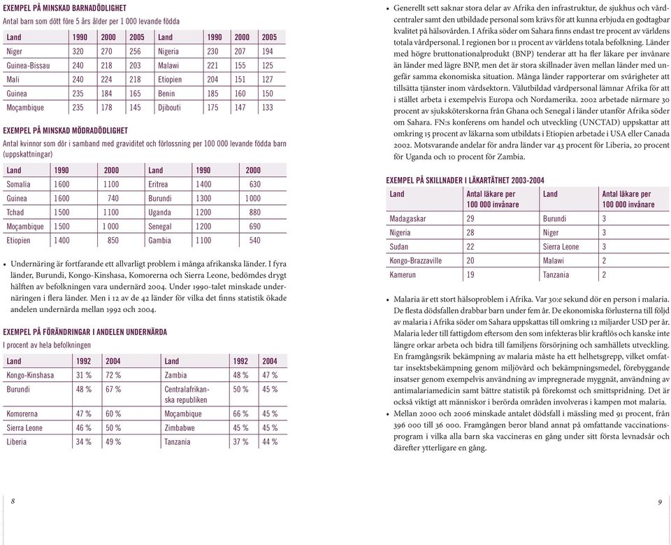 samband med graviditet och förlossning per 100 000 levande födda barn (uppskattningar) Land 1990 2000 Land 1990 2000 Somalia 1600 1100 Eritrea 1400 630 Guinea 1600 740 Burundi 1300 1000 Tchad 1500