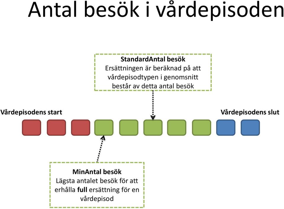 antal besök Vårdepisodens start Vårdepisodens slut MinAntal