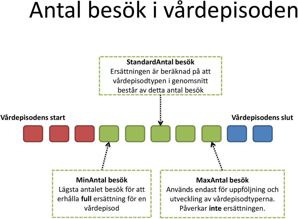 slut MinAntal besök Lägsta antalet besök för att erhålla full ersättning för en vårdepisod