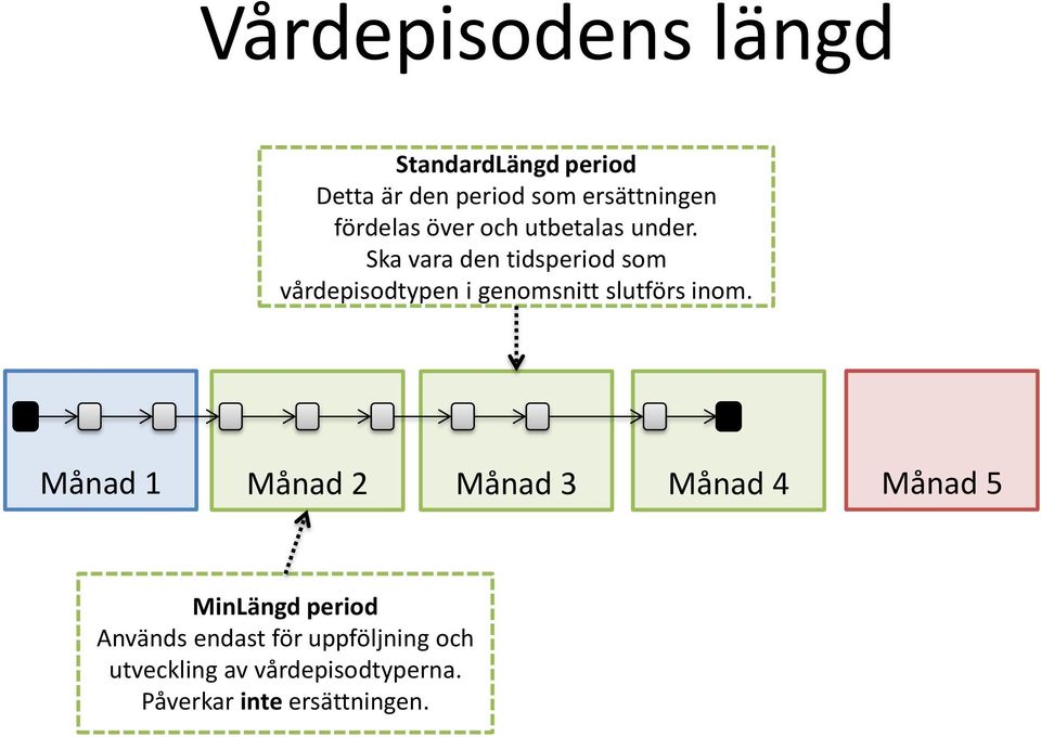 Ska vara den tidsperiod som vårdepisodtypen i genomsnitt slutförs inom.