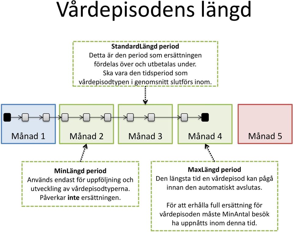 Månad 1 Månad 2 Månad 3 Månad 4 Månad 5 MinLängd period Används endast för uppföljning och utveckling av vårdepisodtyperna.