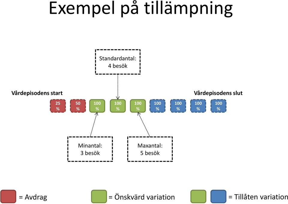 100 % 100 % 100 % 100 % 100 % 100 % Minantal: 3 besök