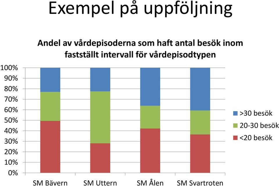 inom fastställt intervall för vårdepisodtypen SM Bävern