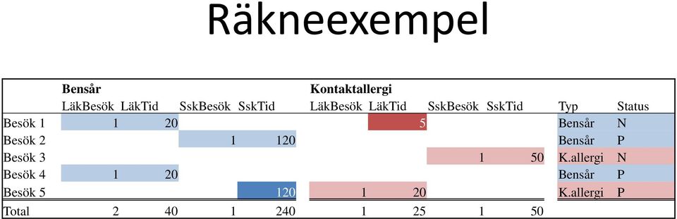 Bensår N Besök 2 1 120 Bensår P Besök 3 1 50 K.