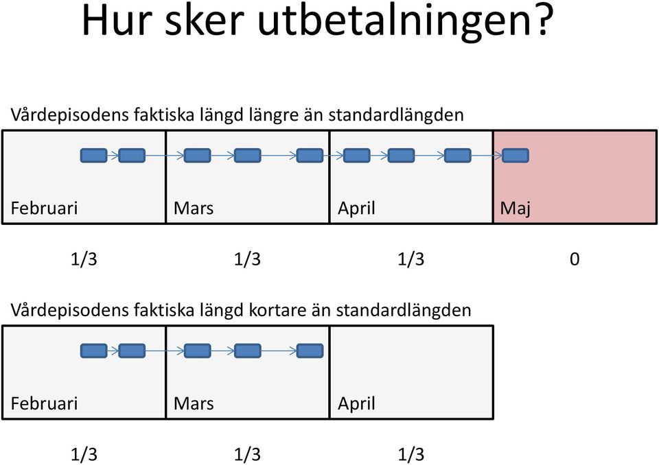 standardlängden Februari Mars April Maj 1/3 1/3