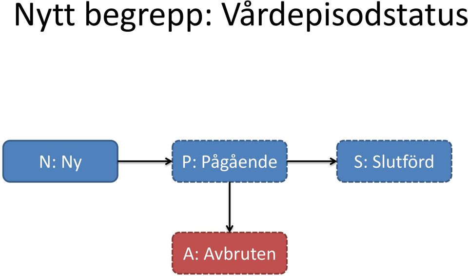 N: Ny P: Pågående