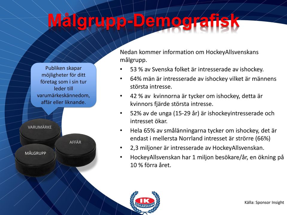 42 % av kvinnorna är tycker om ishockey, detta är kvinnors fjärde största intresse. 52% av de unga (15-29 år) är ishockeyintresserade och intresset ökar.