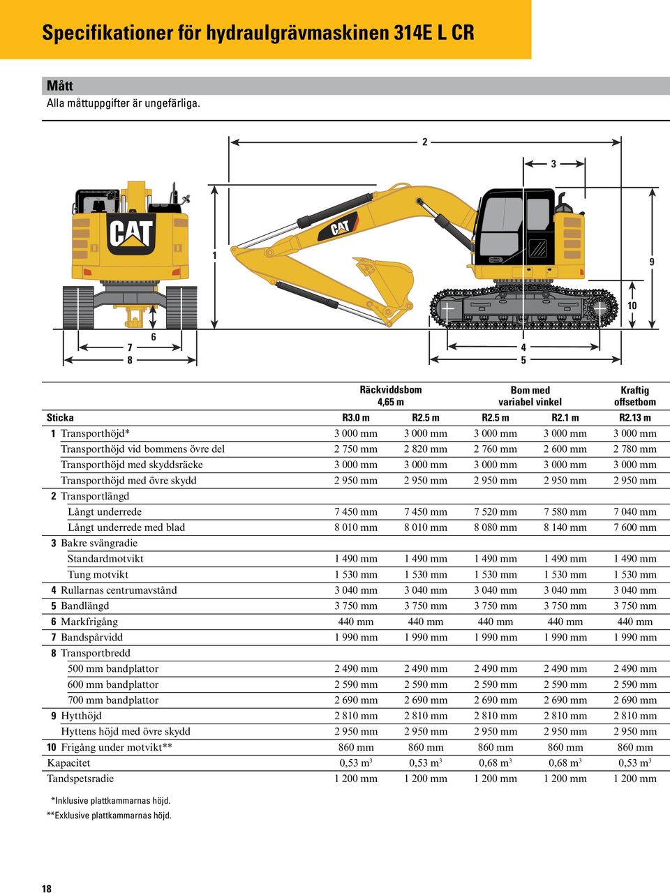 13 m 1 Transporthöjd* 3 000 mm 3 000 mm 3 000 mm 3 000 mm 3 000 mm Transporthöjd vid bommens övre del 2 750 mm 2 820 mm 2 760 mm 2 600 mm 2 780 mm Transporthöjd med skyddsräcke 3 000 mm 3 000 mm 3