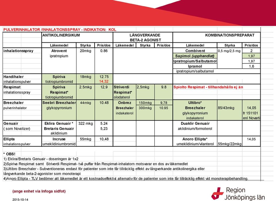 75 inhalationspulver tiotropiumbromid 14,32 Respimat Spiriva 2.5mkg 12,9 Striverdi 2,5mkg 9.