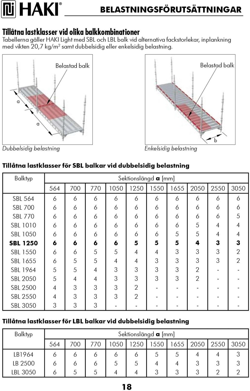 Balktyp Sektionslängd a [mm] 700 770 100 10 10 1 00 0 00 SBL SBL 700 SBL 770 SBL 1010 SBL 100 SBL 10 SBL 10 SBL 1 SBL 19 SBL 00 SBL 00 SBL 0 SBL 00 Tillåtna