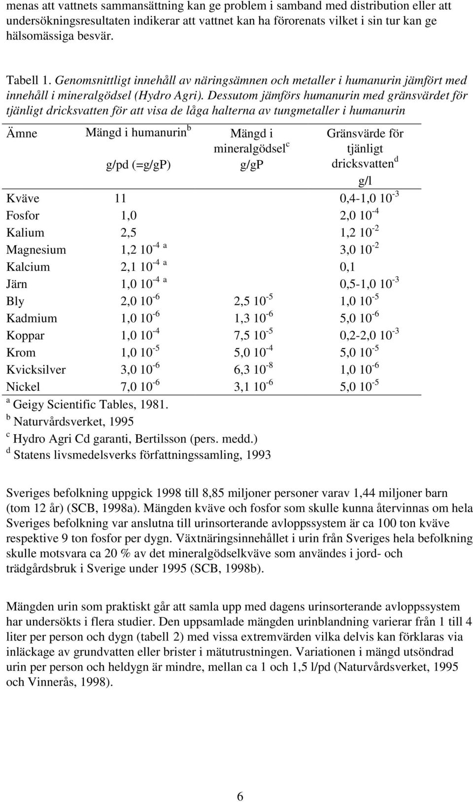 Dessutom jämförs humanurin med gränsvärdet för tjänligt dricksvatten för att visa de låga halterna av tungmetaller i humanurin Ämne Mängd i humanurin b Mängd i mineralgödsel c g/gp Gränsvärde för