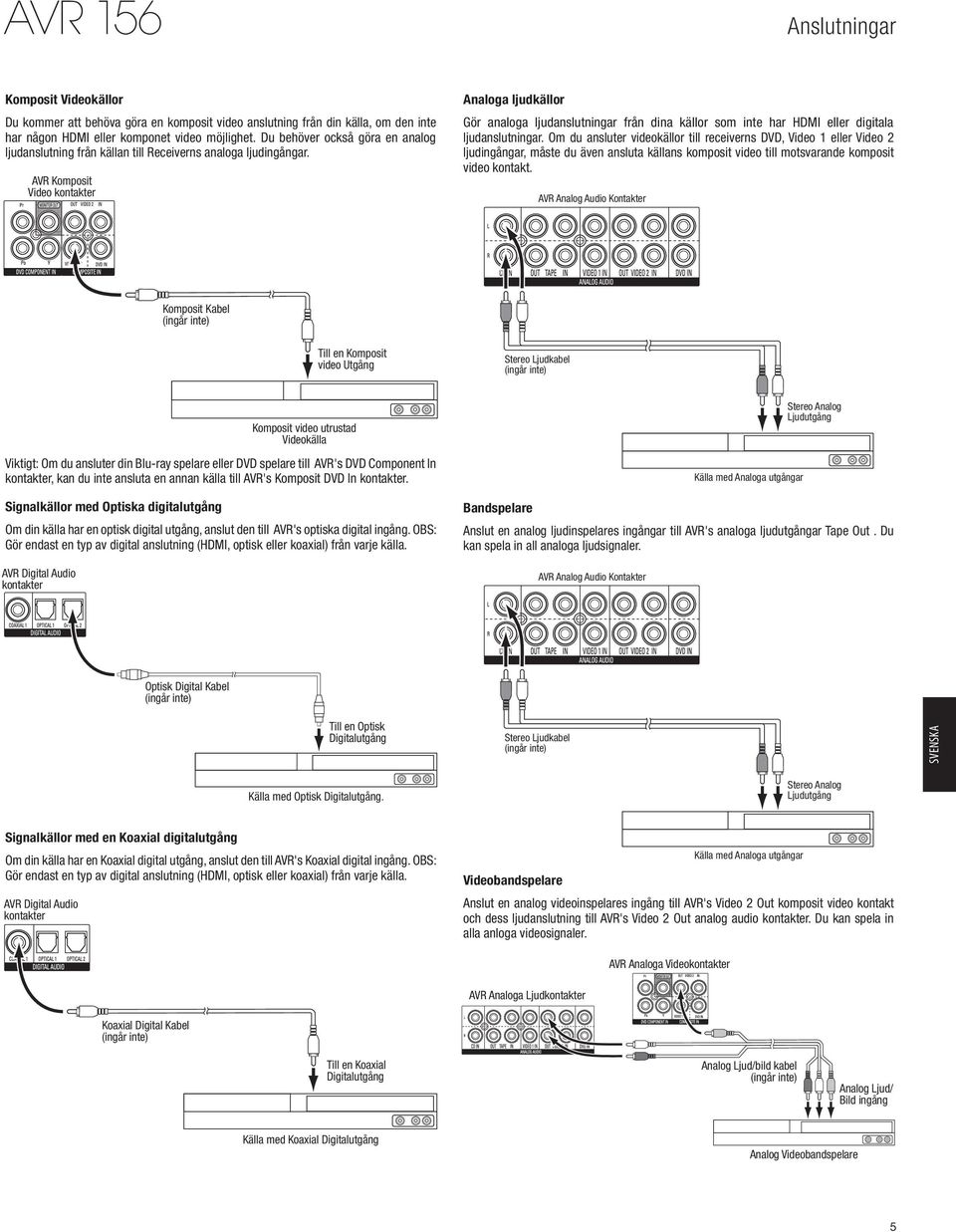 AVR Komposit Video kontakter Analoga ljudkällor Gör analoga ljudanslutningar från dina källor som inte har HDMI eller digitala ljudanslutningar.