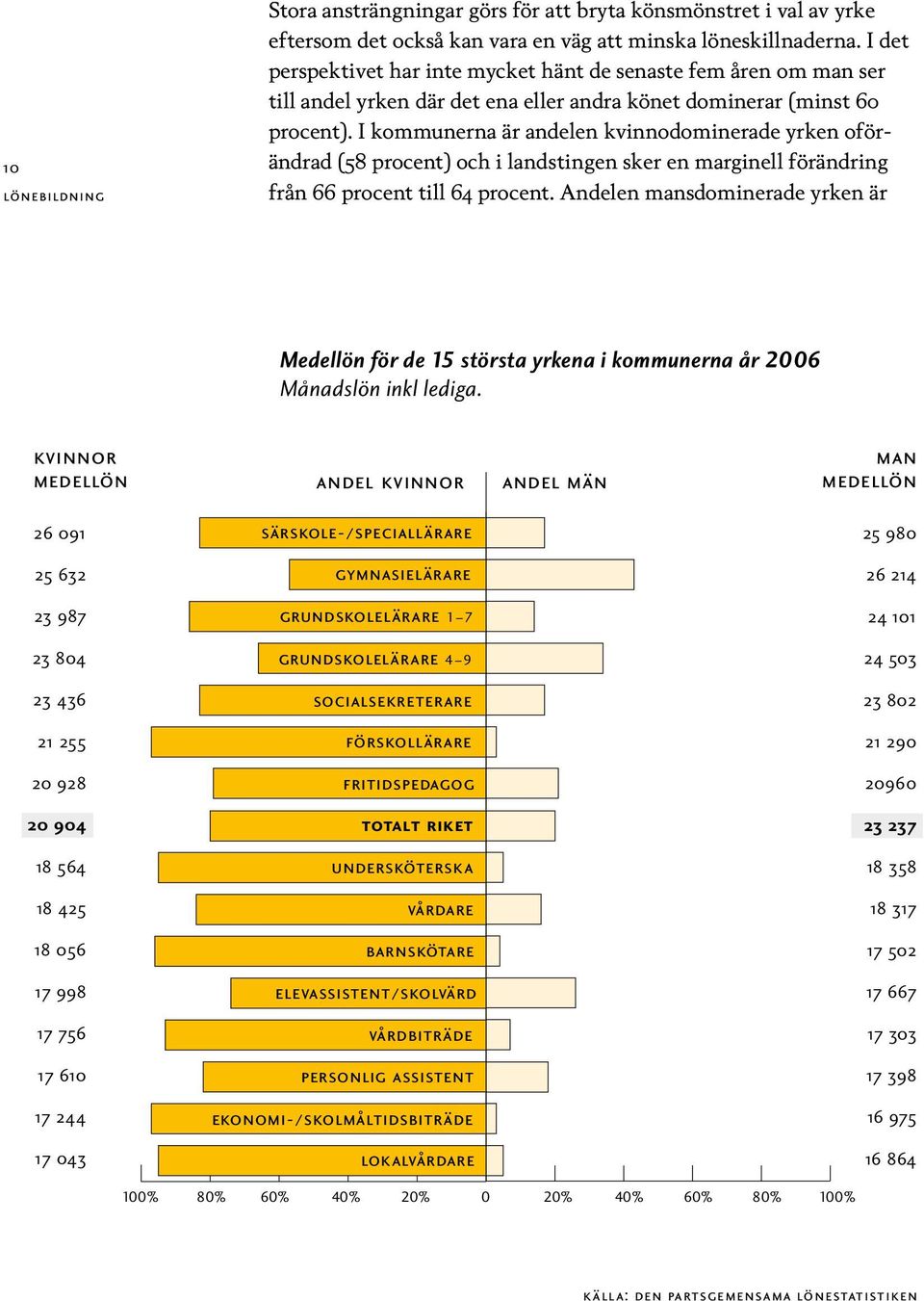 I kommunerna är andelen kvinnodominerade yrken oförändrad (58 procent) och i landstingen sker en marginell förändring från 66 procent till 64 procent.