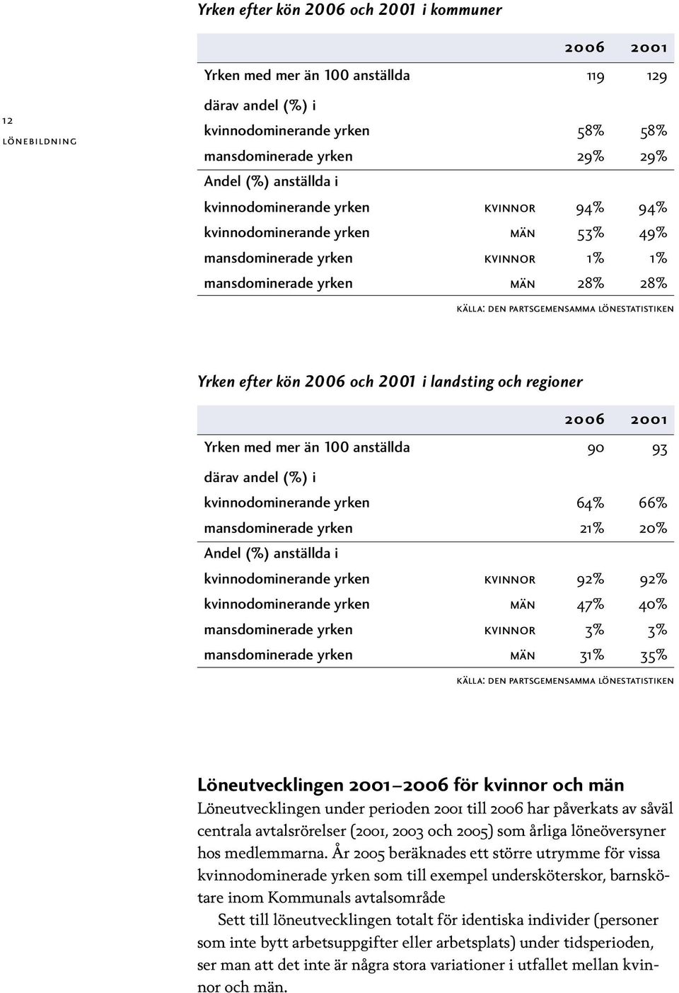 Yrken efter kön 2006 och 2001 i landsting och regioner 2006 2001 Yrken med mer än 100 anställda 90 93 därav andel (%) i kvinnodominerande yrken 64% 66% mansdominerade yrken 21% 20% Andel (%)