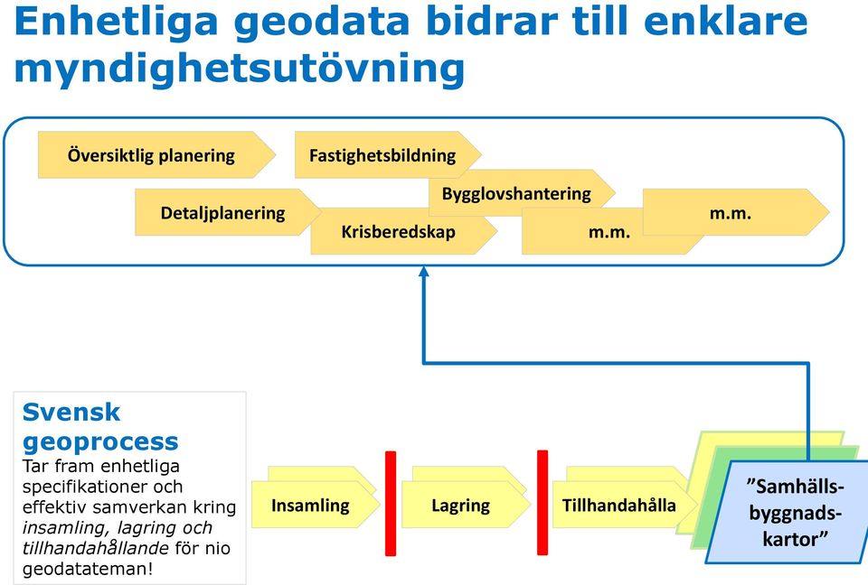 m. m.m. Svensk geoprocess Tar fram enhetliga specifikationer och effektiv samverkan kring insamling,