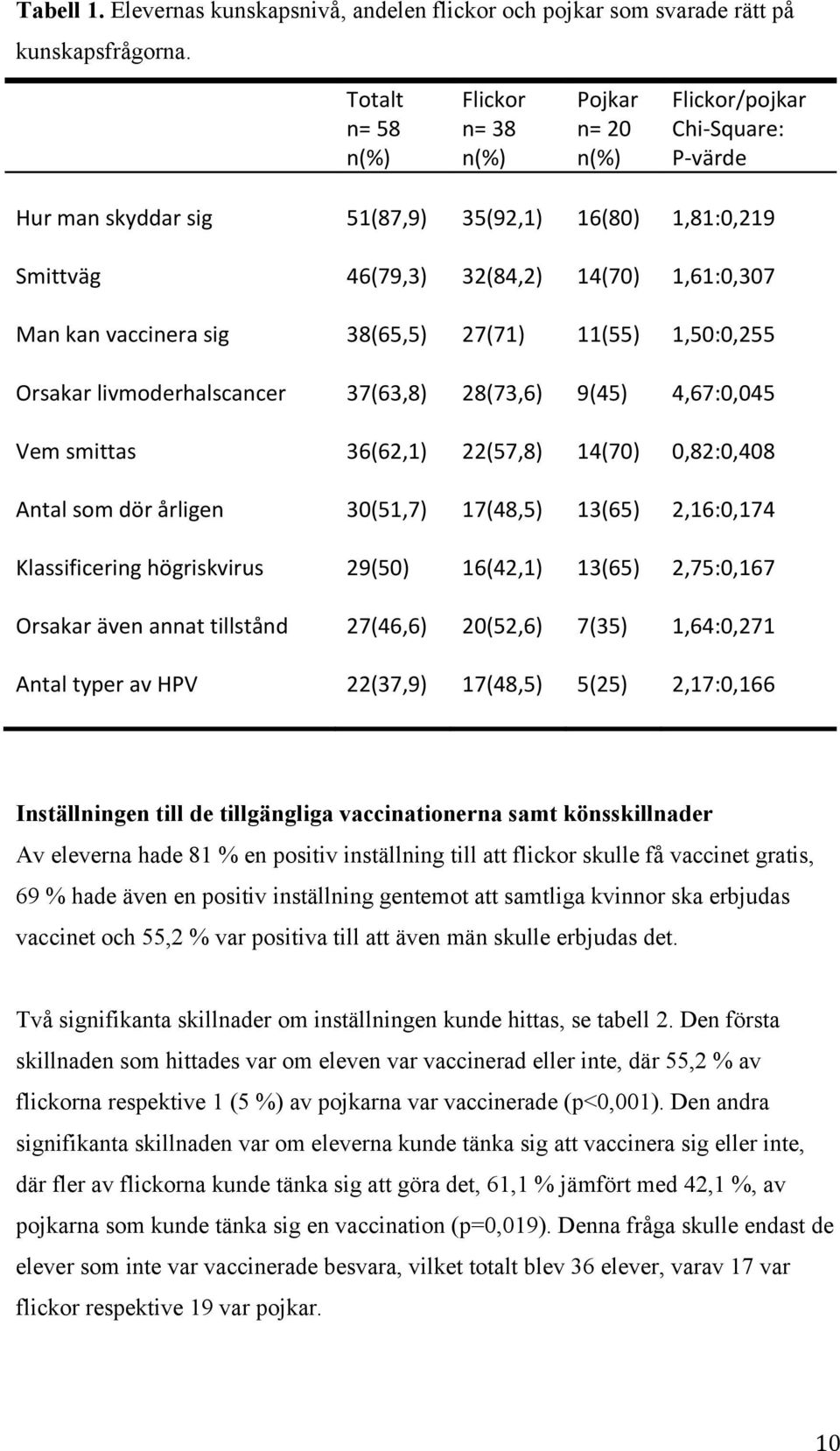 kan vaccinera sig 38(65,5) 27(71) 11(55) 1,50:0,255 Orsakar livmoderhalscancer 37(63,8) 28(73,6) 9(45) 4,67:0,045 Vem smittas 36(62,1) 22(57,8) 14(70) 0,82:0,408 Antal som dör årligen 30(51,7)