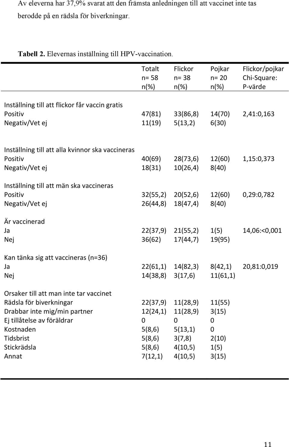 6(30) 2,41:0,163 Inställning till att alla kvinnor ska vaccineras Positiv Negativ/Vet ej 40(69) 18(31) 28(73,6) 10(26,4) 12(60) 8(40) 1,15:0,373 Inställning till att män ska vaccineras Positiv