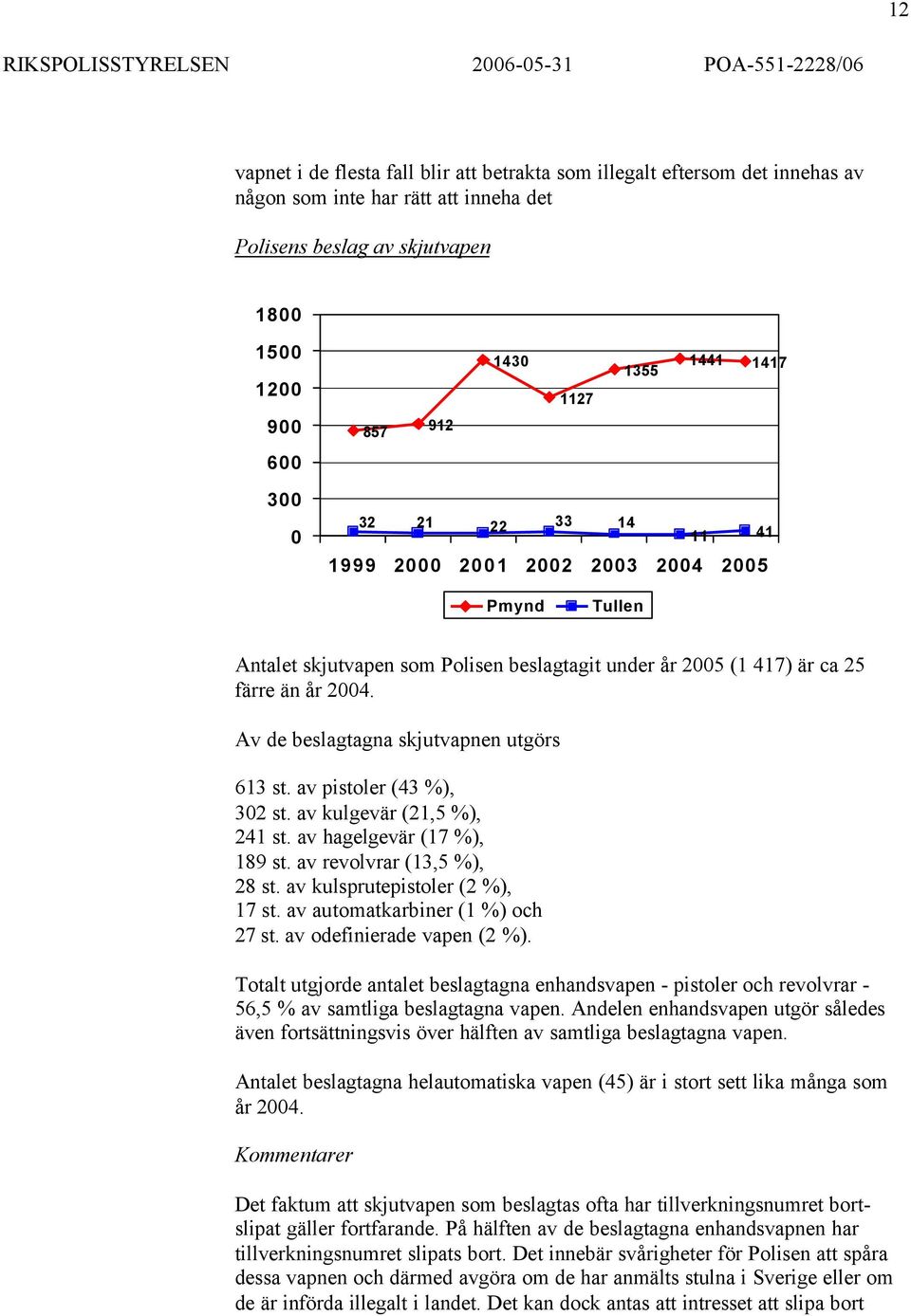 Av de beslagtagna skjutvapnen utgörs 613 st. av pistoler (43 %), 302 st. av kulgevär (21,5 %), 241 st. av hagelgevär (17 %), 189 st. av revolvrar (13,5 %), 28 st. av kulsprutepistoler (2 %), 17 st.