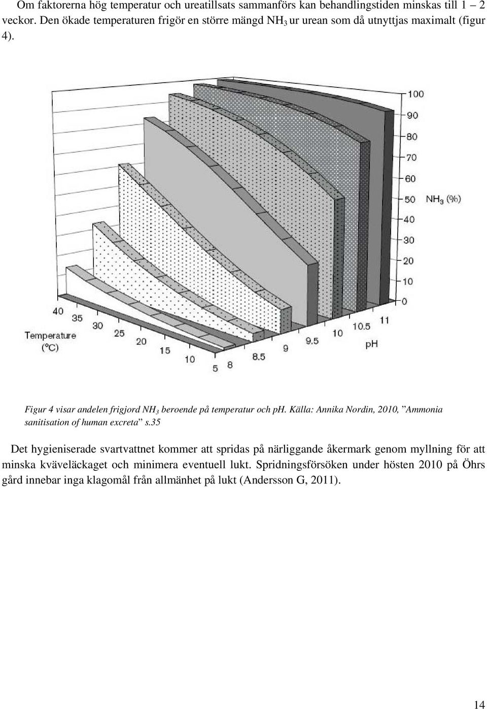 Figur 4 visar andelen frigjord NH 3 beroende på temperatur och ph. Källa: Annika Nordin, 2010, Ammonia sanitisation of human excreta s.