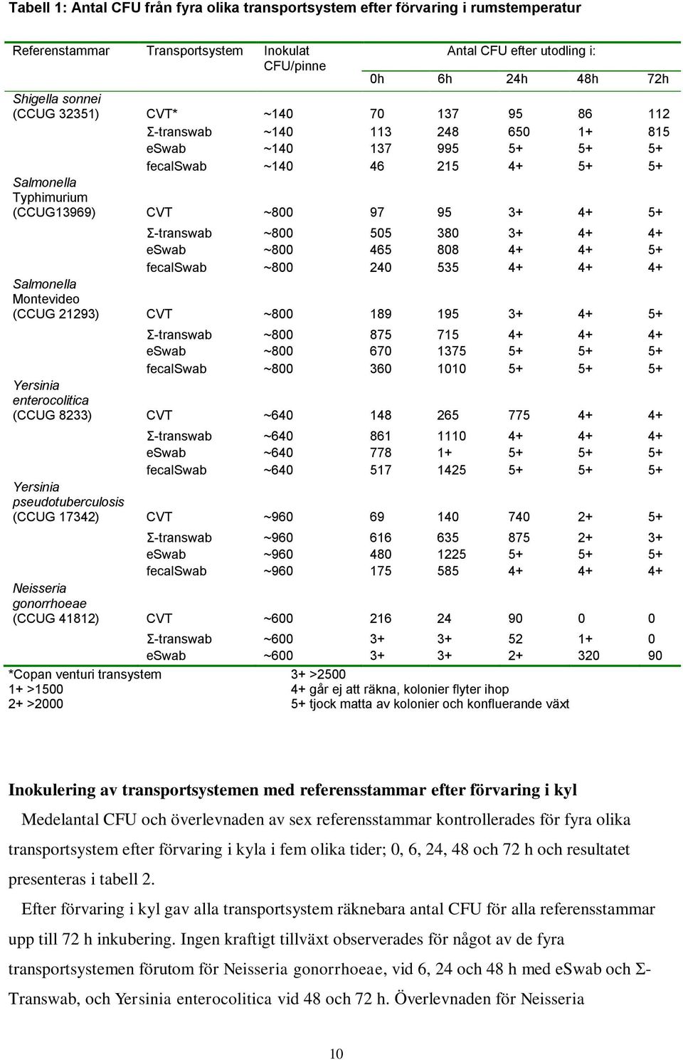 Σ-transwab ~800 505 380 3+ 4+ 4+ eswab ~800 465 808 4+ 4+ 5+ fecalswab ~800 240 535 4+ 4+ 4+ Salmonella Montevideo (CCUG 21293) CVT ~800 189 195 3+ 4+ 5+ Σ-transwab ~800 875 715 4+ 4+ 4+ eswab ~800