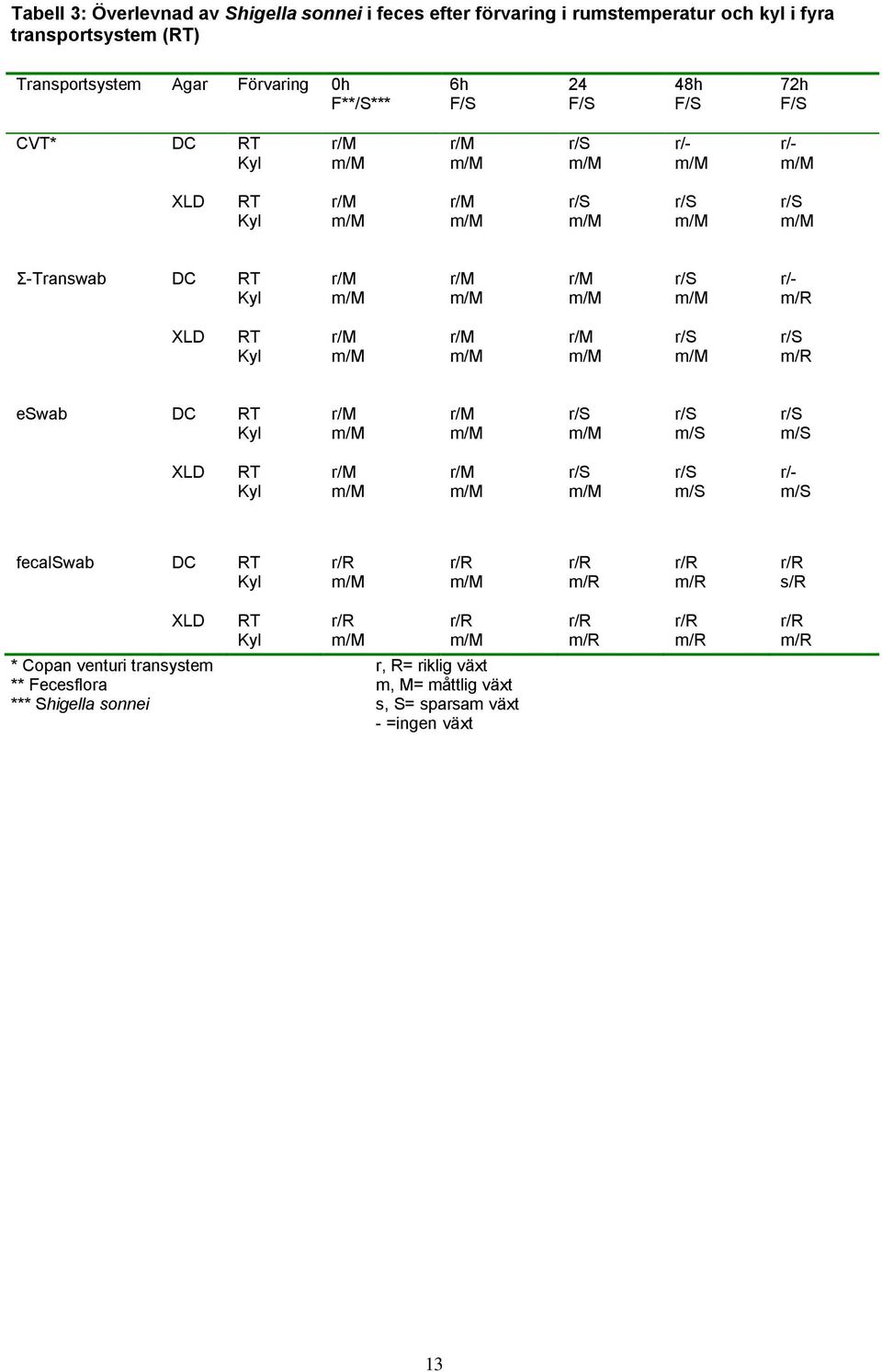 r/- XLD Σ-Transwab DC r/- XLD eswab DC m/s m/s XLD m/s r/- m/s fecalswab DC XLD * Copan venturi