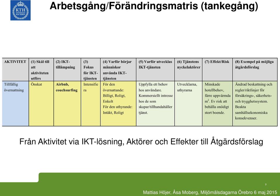 via IKT-lösning, Aktörer och