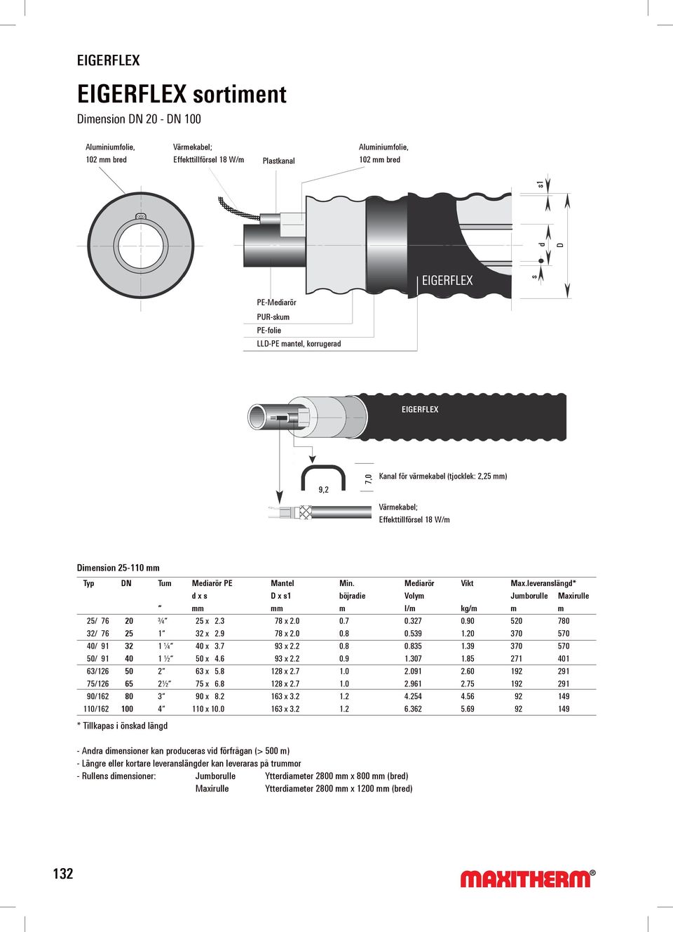 80 100 Tum ¾ 1 1 ¼ 1 ½ 2 2½ 3 4 Mediarör PE d x s mm 25 x 2.3 32 x 2.9 40 x 3.7 50 x 4.6 63 x 5.8 75 x 6.8 90 x 8.2 110 x 10.0 Mantel D x s1 mm 78 x 2.0 78 x 2.0 93 x 2.2 93 x 2.2 128 x 2.7 128 x 2.