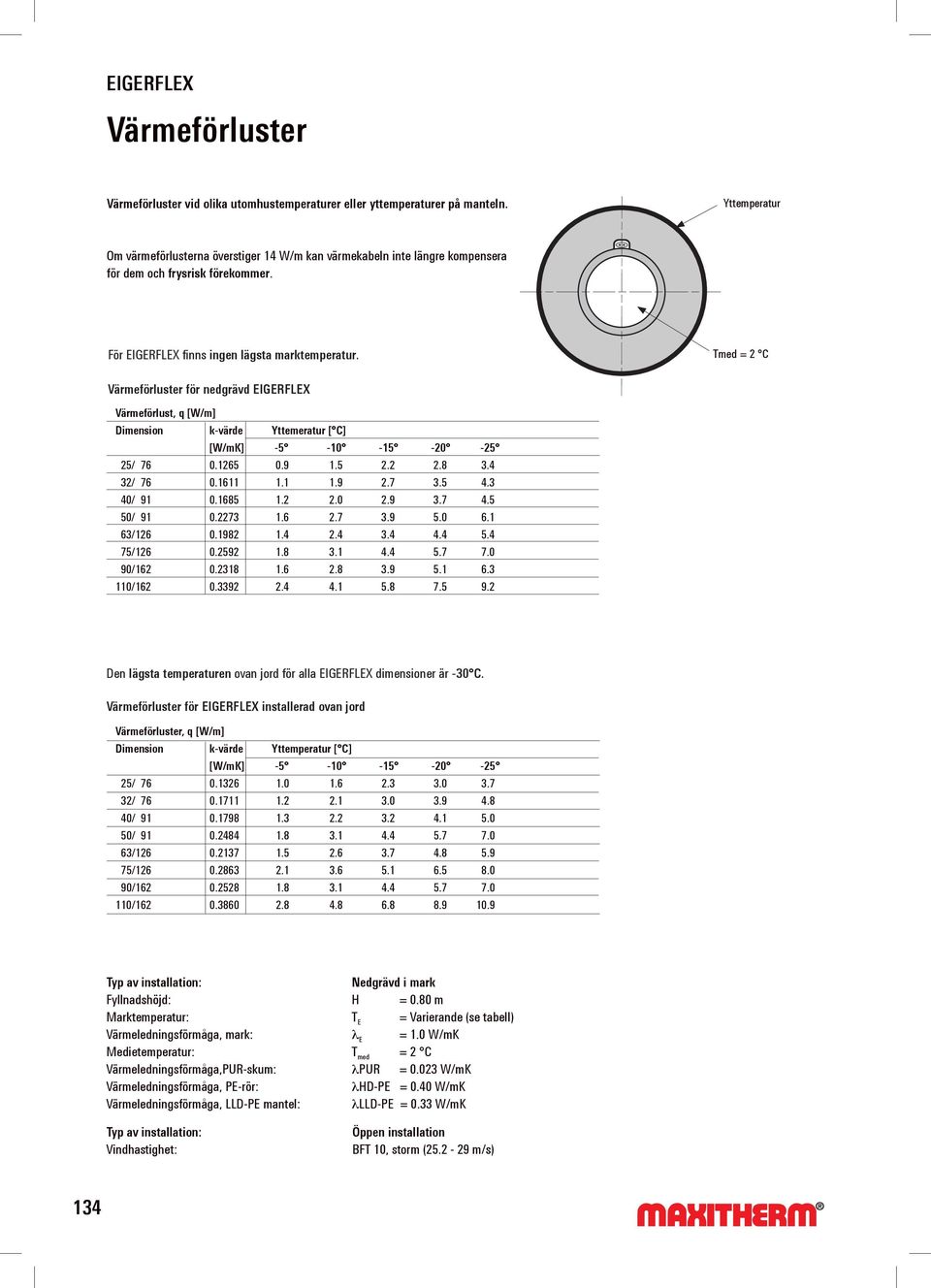 Tmed = 2 C Värmeförluster för nedgrävd Värmeförlust, q [W/m] Dimension k-värde Yttemeratur [ C] [W/mK] -5-10 -15-20 -25 25/ 76 0.1265 0.9 1.5 2.2 2.8 3.4 32/ 76 0.1611 1.1 1.9 2.7 3.5 4.3 40/ 91 0.