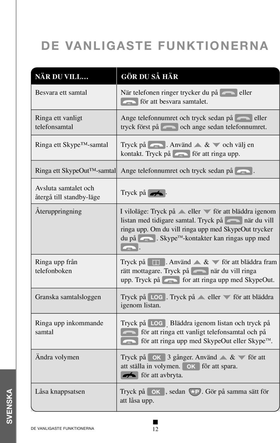 Tryck på för att ringa upp. Ringa ett SkypeOut -samtal Ange telefonnumret och tryck sedan på. Avsluta samtalet och återgå till standby-läge Tryck på.