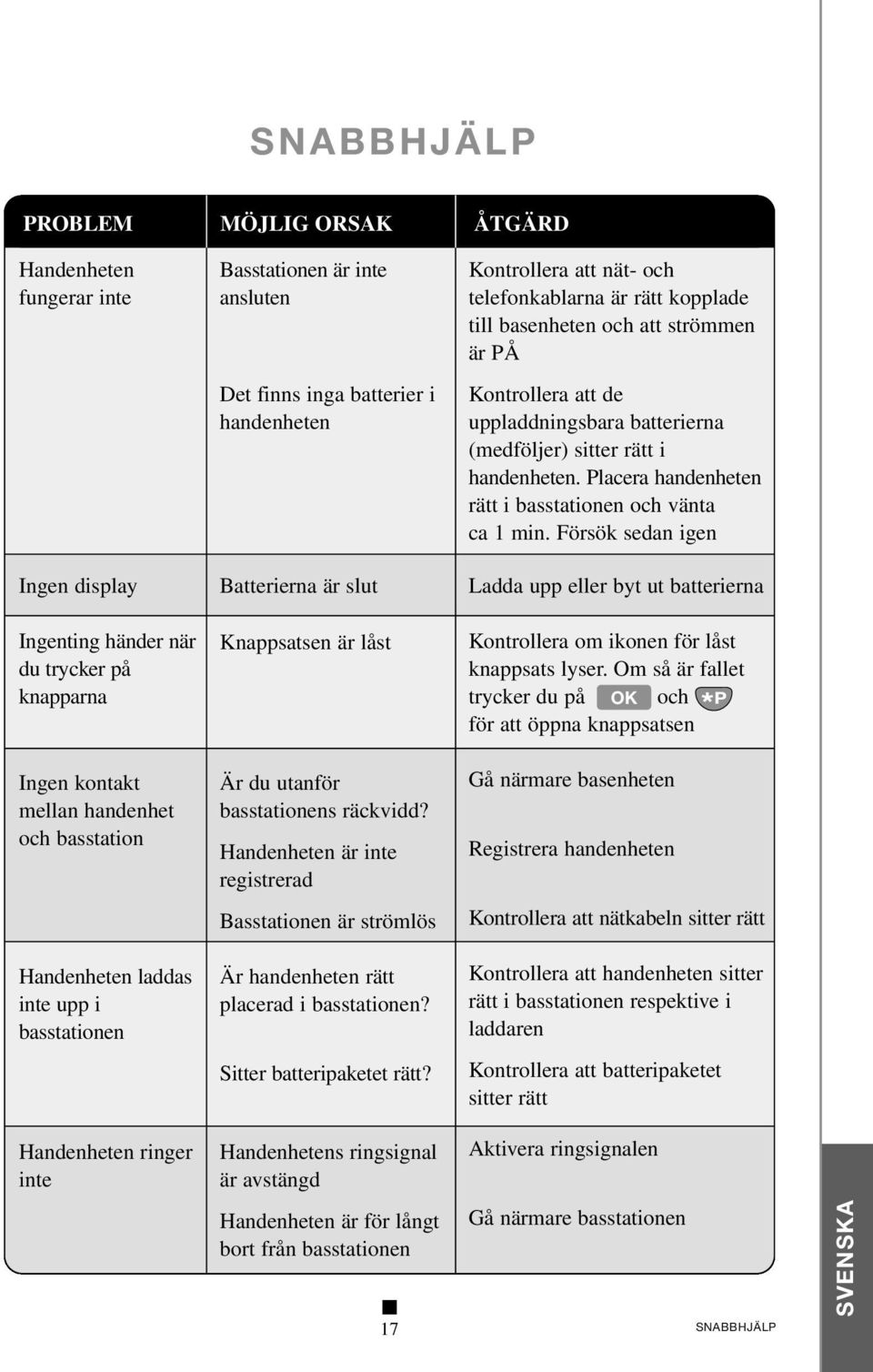 Handenheten är inte registrerad Basstationen är strömlös Är handenheten rätt placerad i basstationen? Sitter batteripaketet rätt?